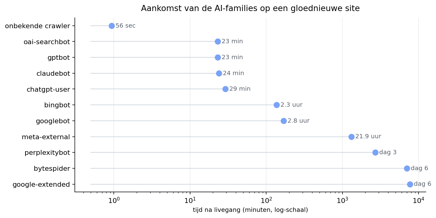 Aankomsttijdlijn van de AI-families op logschaal, van 56 seconden tot dag 6