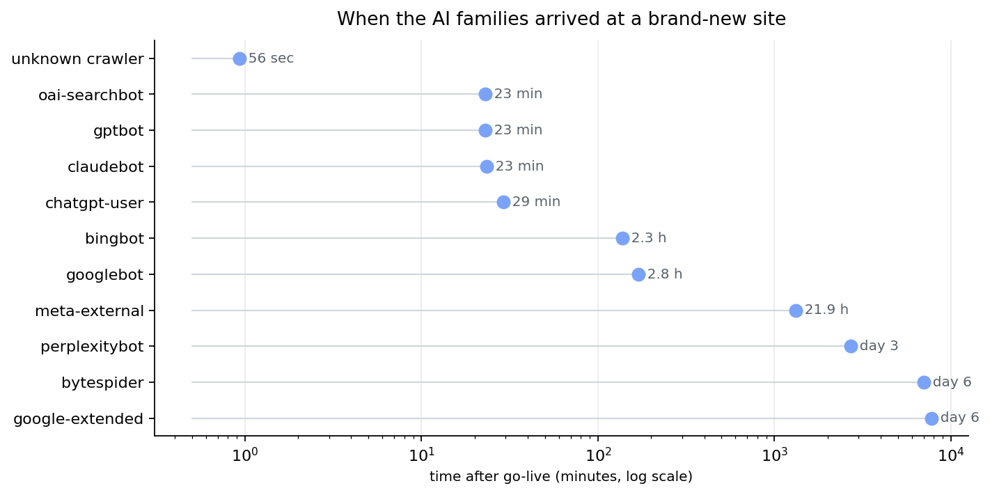 Arrival timeline of the AI families on a log scale, from 56 seconds to day 6