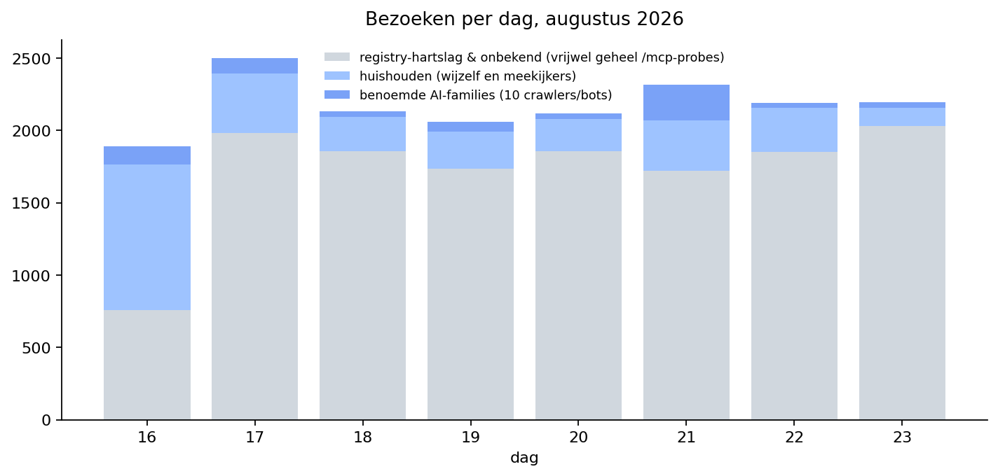 Bezoeken per dag, uitgesplitst in registry-hartslag, huishouden en benoemde AI-families