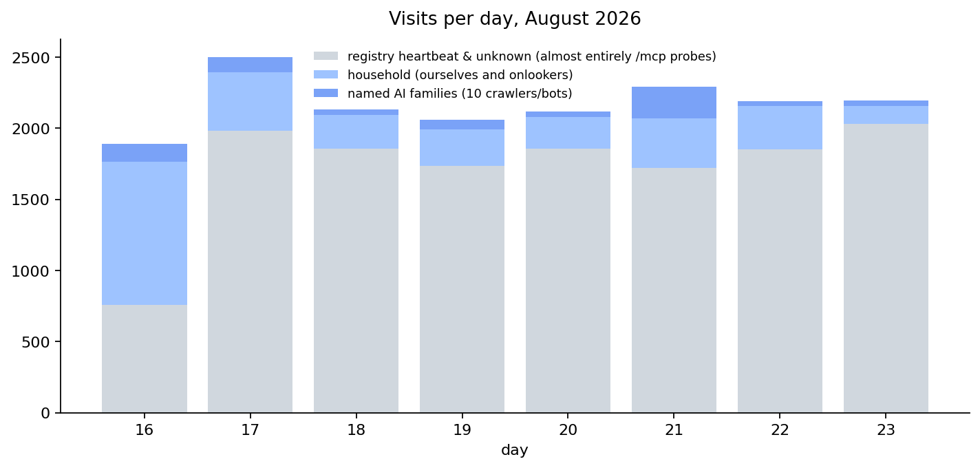 Visits per day, split into registry heartbeat, household and named AI families
