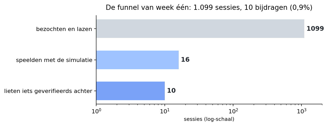 Funnel: 1.099 sessies, 16 speelden, 10 droegen bij