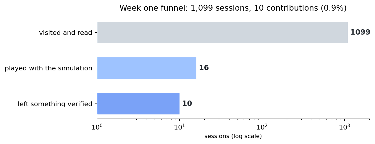 Funnel: 1,099 sessions, 16 played, 10 contributed